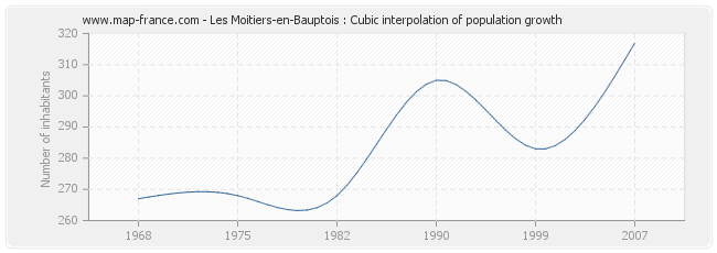 Les Moitiers-en-Bauptois : Cubic interpolation of population growth